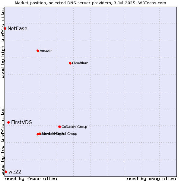 Market position of FirstVDS vs. we22 vs. NetEase