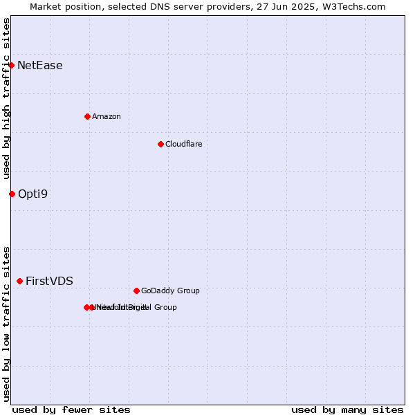 Market position of FirstVDS vs. Opti9 vs. NetEase