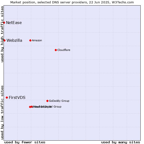 Market position of FirstVDS vs. Webzilla vs. NetEase