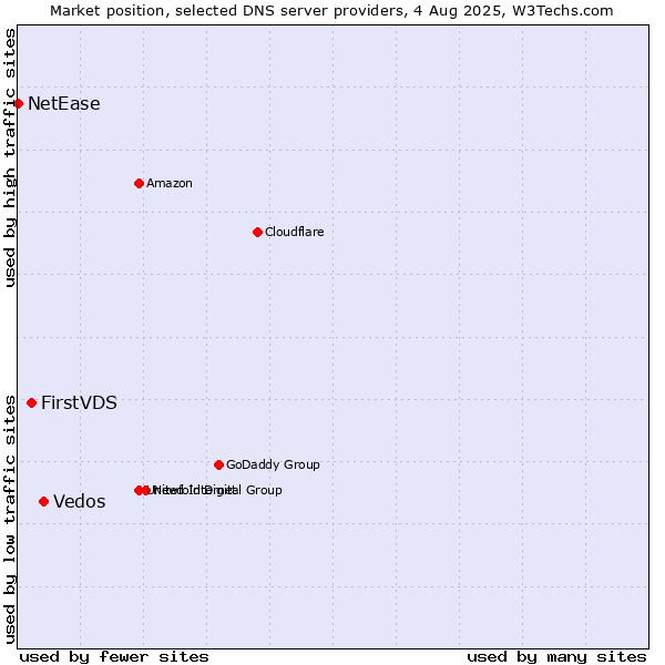 Market position of Vedos vs. FirstVDS vs. NetEase