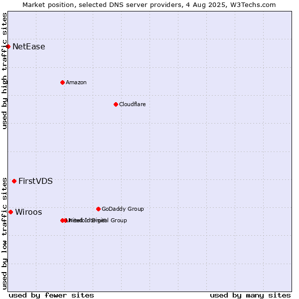 Market position of FirstVDS vs. Wiroos vs. NetEase