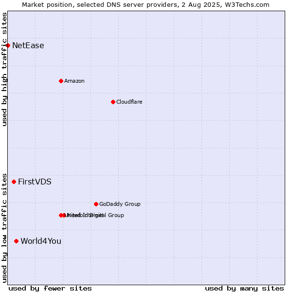 Market position of World4You vs. FirstVDS vs. NetEase