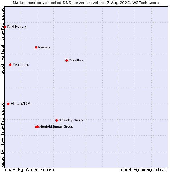 Market position of Yandex vs. FirstVDS vs. NetEase