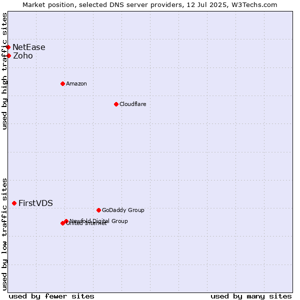 Market position of FirstVDS vs. Zoho vs. NetEase