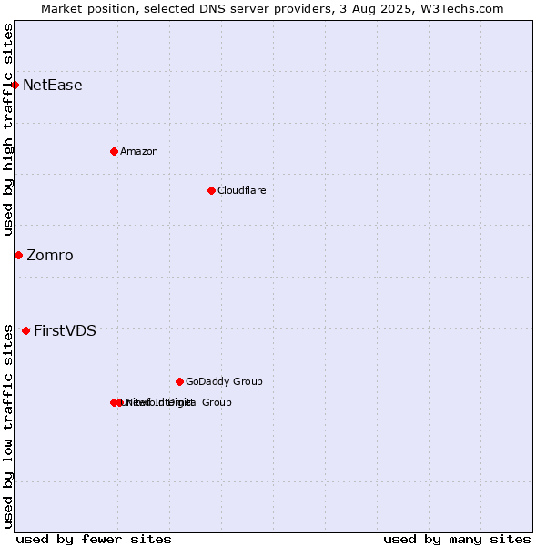 Market position of FirstVDS vs. Zomro vs. NetEase