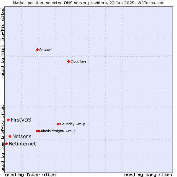 Market position of Netsons vs. FirstVDS vs. Netinternet