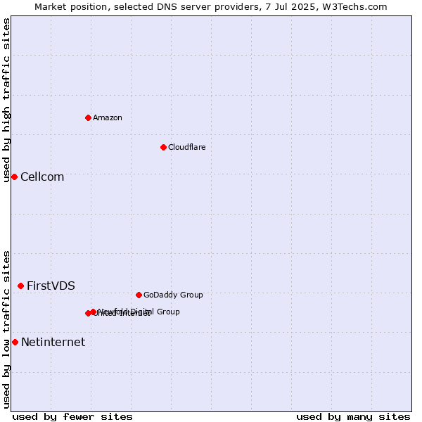 Market position of FirstVDS vs. Netinternet vs. Cellcom
