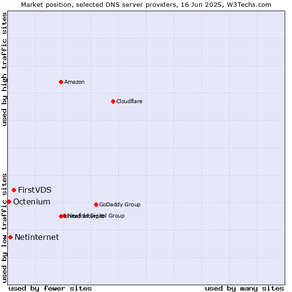 Market position of FirstVDS vs. Netinternet vs. Octenium