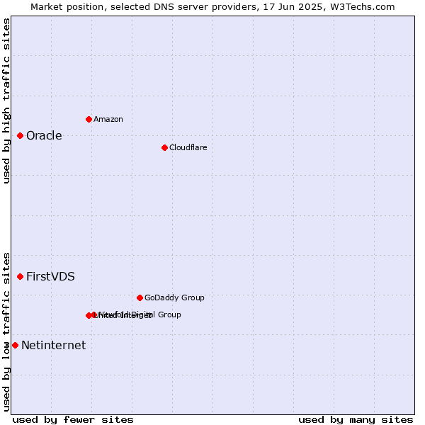 Market position of FirstVDS vs. Oracle vs. Netinternet