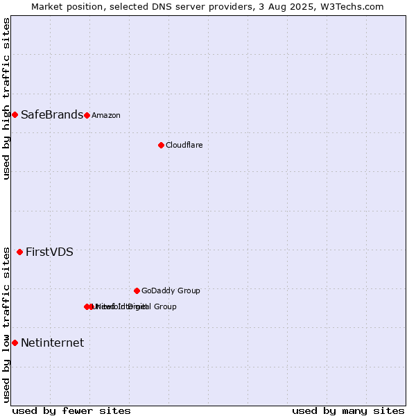 Market position of FirstVDS vs. SafeBrands vs. Netinternet