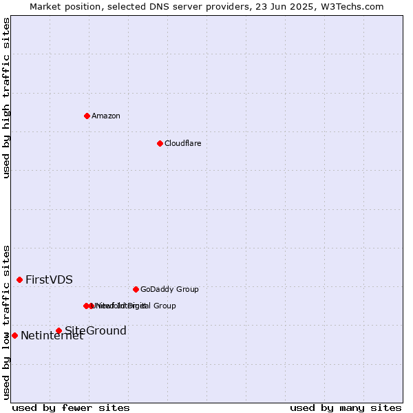 Market position of SiteGround vs. FirstVDS vs. Netinternet
