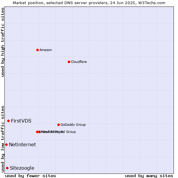 Market position of FirstVDS vs. Sitezoogle vs. Netinternet