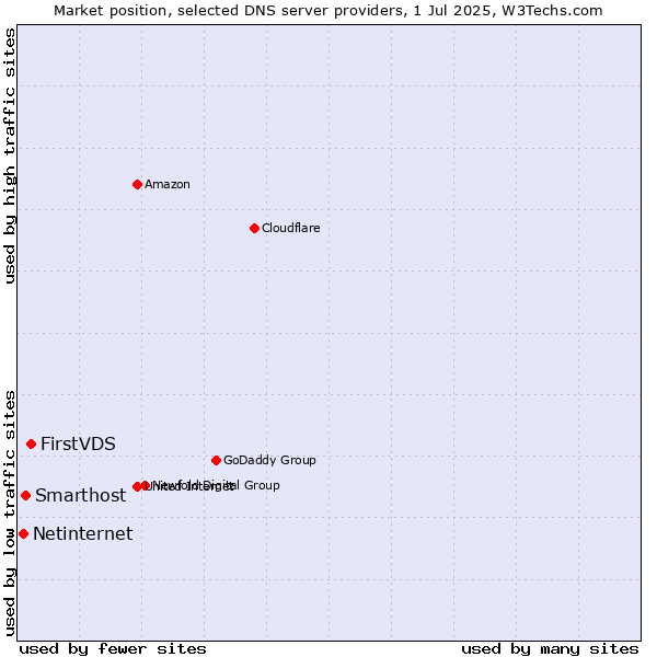 Market position of FirstVDS vs. Smarthost vs. Netinternet