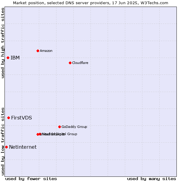 Market position of FirstVDS vs. IBM vs. Netinternet