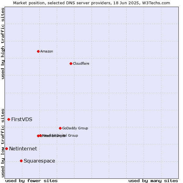 Market position of Squarespace vs. FirstVDS vs. Netinternet