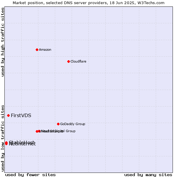 Market position of FirstVDS vs. StableHost vs. Netinternet