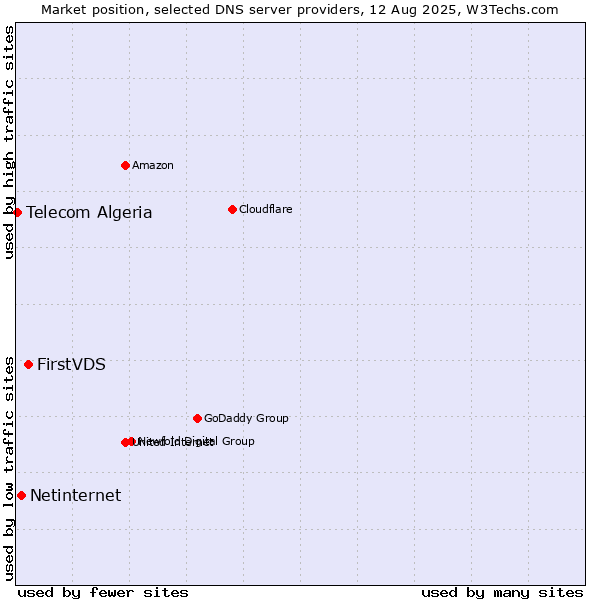 Market position of FirstVDS vs. Netinternet vs. Telecom Algeria