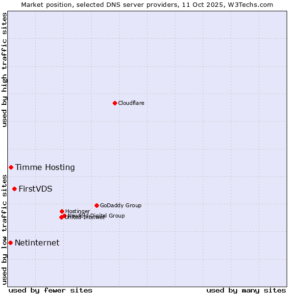 Market position of FirstVDS vs. Timme Hosting vs. Netinternet