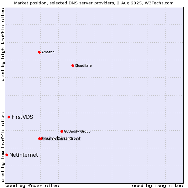 Market position of United Internet vs. FirstVDS vs. Netinternet