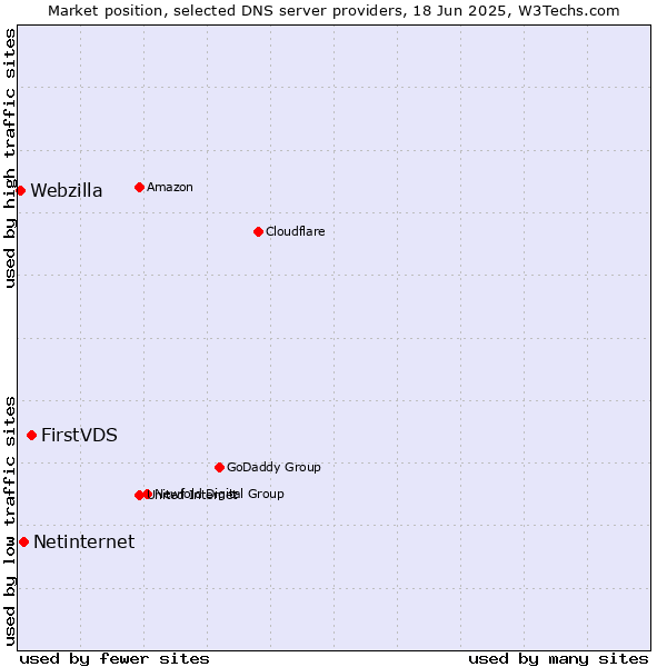 Market position of FirstVDS vs. Netinternet vs. Webzilla