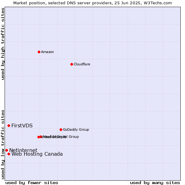 Market position of FirstVDS vs. Web Hosting Canada vs. Netinternet