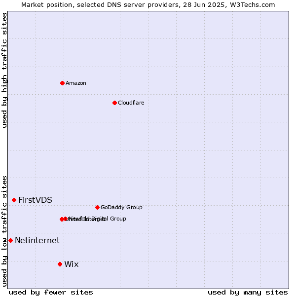 Market position of Wix vs. FirstVDS vs. Netinternet