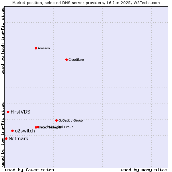 Market position of o2switch vs. FirstVDS vs. Netmark