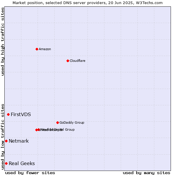 Market position of FirstVDS vs. Real Geeks vs. Netmark