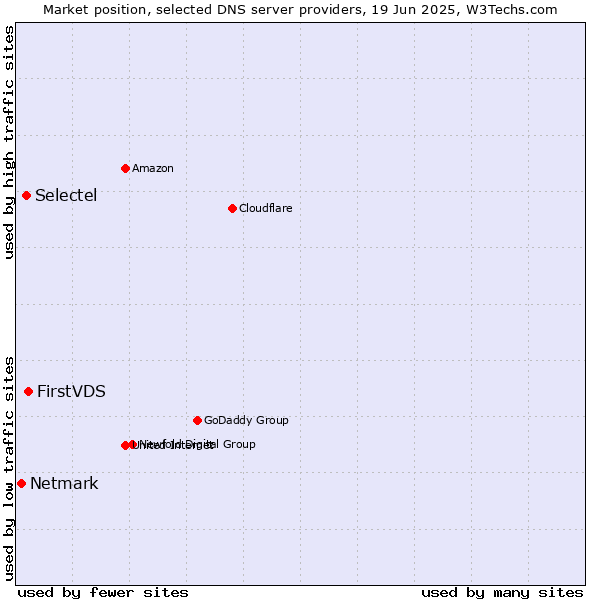 Market position of FirstVDS vs. Selectel vs. Netmark