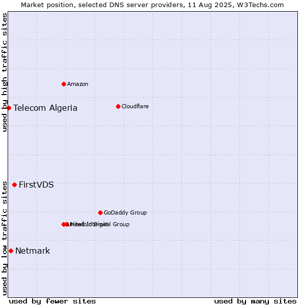 Market position of FirstVDS vs. Netmark vs. Telecom Algeria