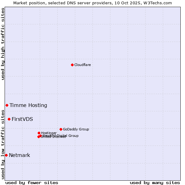 Market position of FirstVDS vs. Timme Hosting vs. Netmark