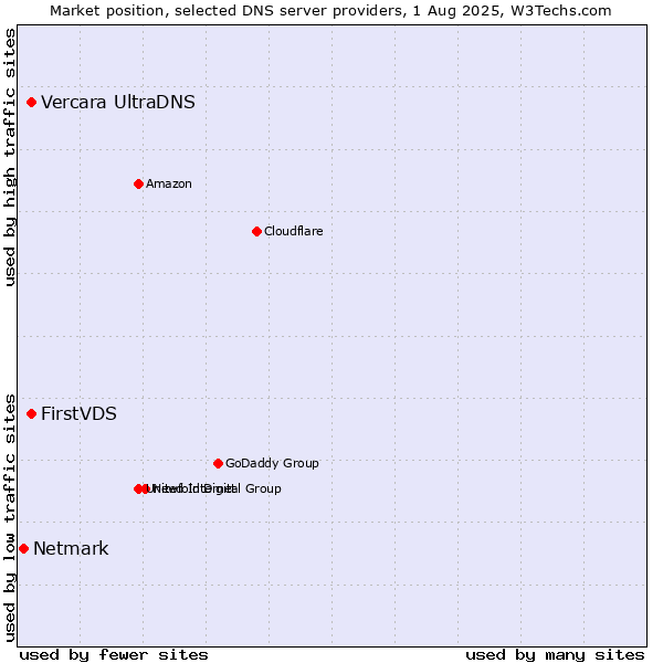 Market position of FirstVDS vs. Vercara UltraDNS vs. Netmark