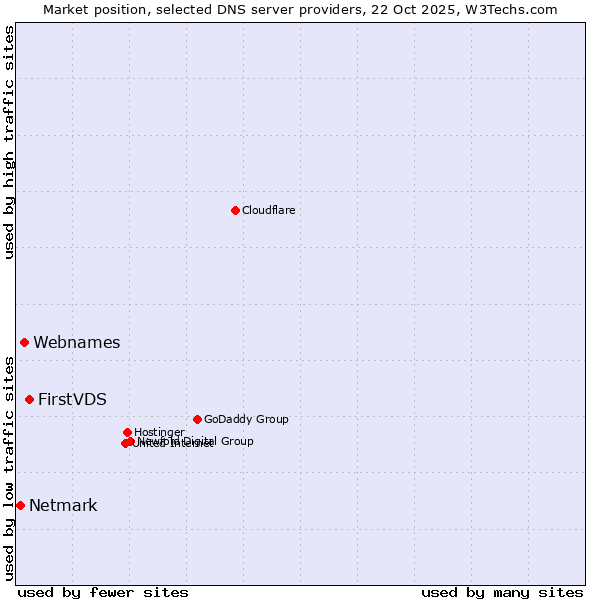 Market position of FirstVDS vs. Webnames vs. Netmark