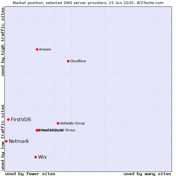 Market position of Wix vs. FirstVDS vs. Netmark