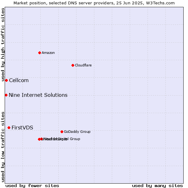 Market position of FirstVDS vs. Cellcom vs. Nine Internet Solutions