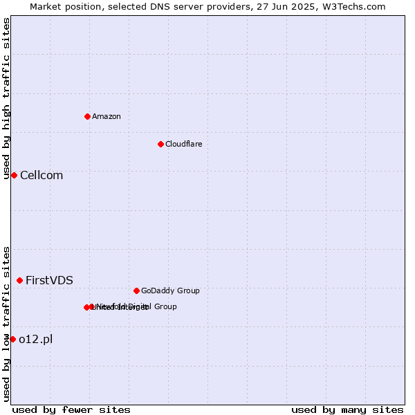 Market position of FirstVDS vs. Cellcom vs. o12.pl