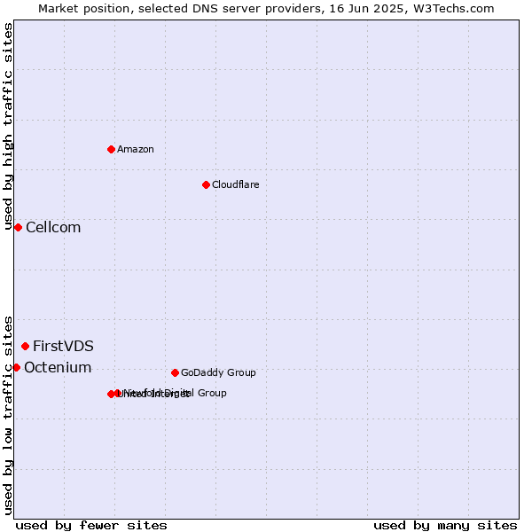 Market position of FirstVDS vs. Cellcom vs. Octenium