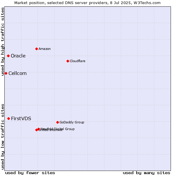 Market position of FirstVDS vs. Oracle vs. Cellcom