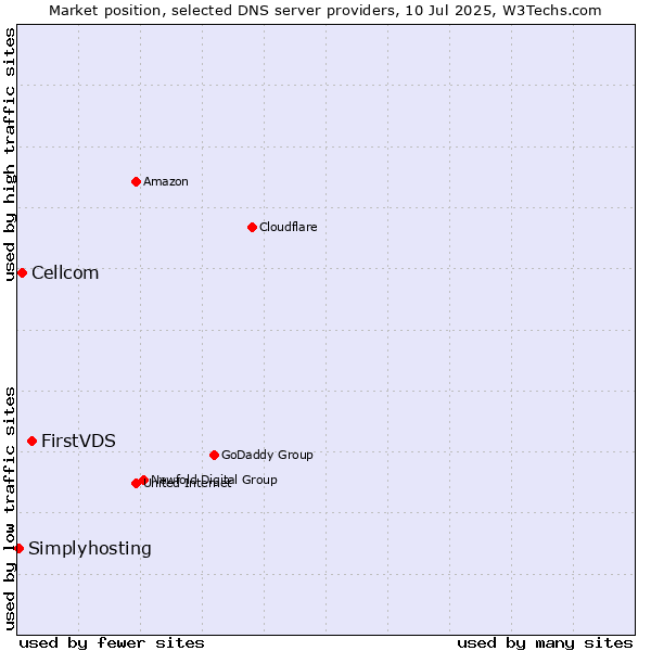 Market position of FirstVDS vs. Cellcom vs. Simplyhosting