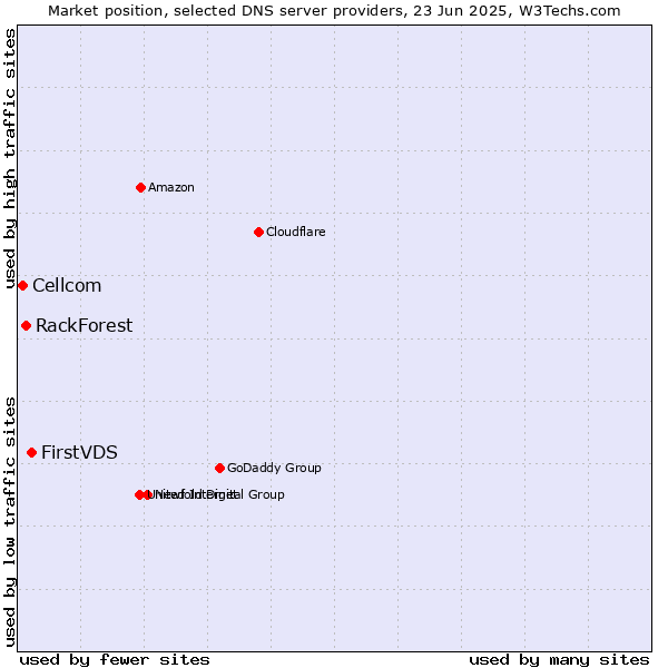 Market position of FirstVDS vs. RackForest vs. Cellcom
