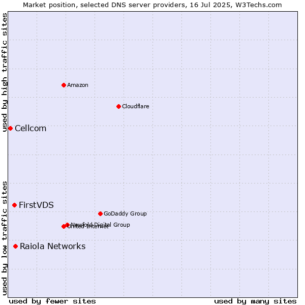Market position of Raiola Networks vs. FirstVDS vs. Cellcom
