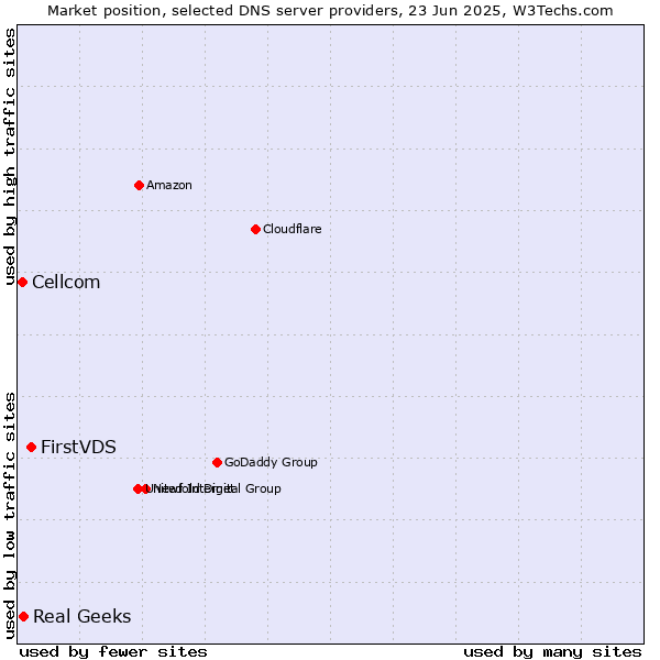 Market position of FirstVDS vs. Real Geeks vs. Cellcom
