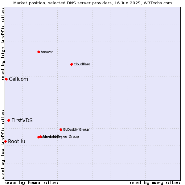 Market position of FirstVDS vs. Cellcom vs. Root.lu