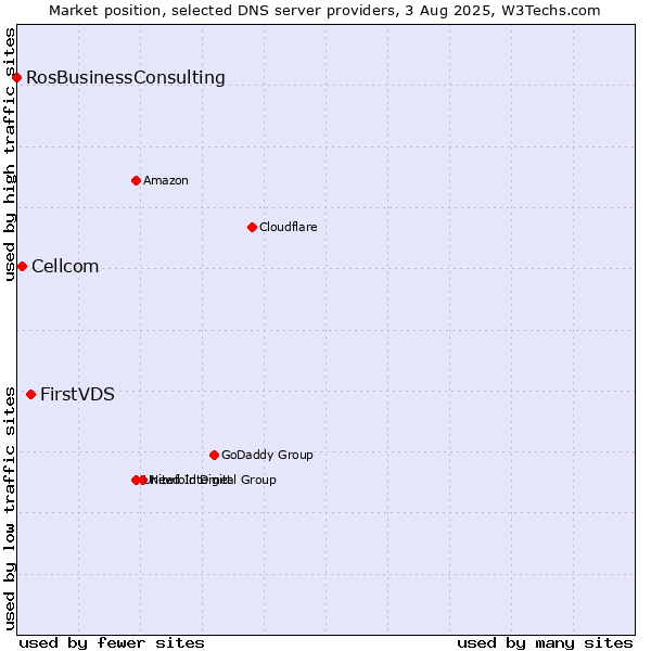 Market position of FirstVDS vs. Cellcom vs. RosBusinessConsulting
