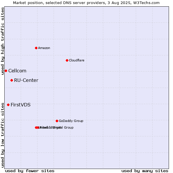 Market position of RU-Center vs. FirstVDS vs. Cellcom