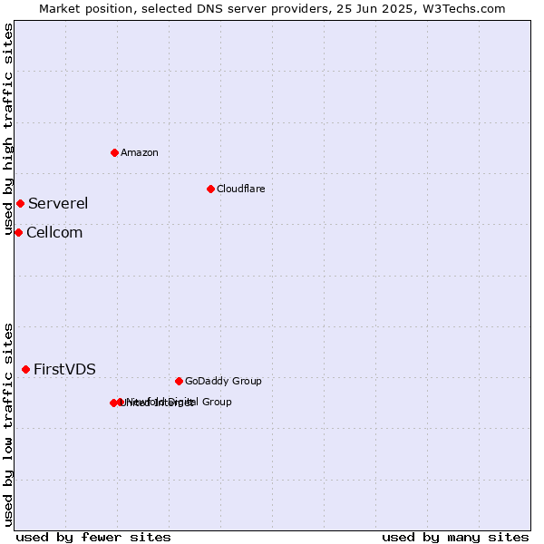 Market position of FirstVDS vs. Serverel vs. Cellcom