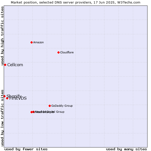 Market position of FirstVDS vs. Cellcom vs. Shopify