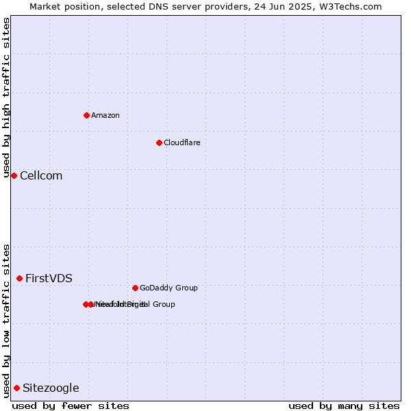 Market position of FirstVDS vs. Sitezoogle vs. Cellcom