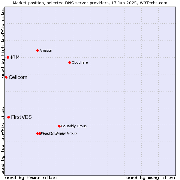Market position of FirstVDS vs. IBM vs. Cellcom