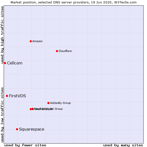 Market position of Squarespace vs. FirstVDS vs. Cellcom